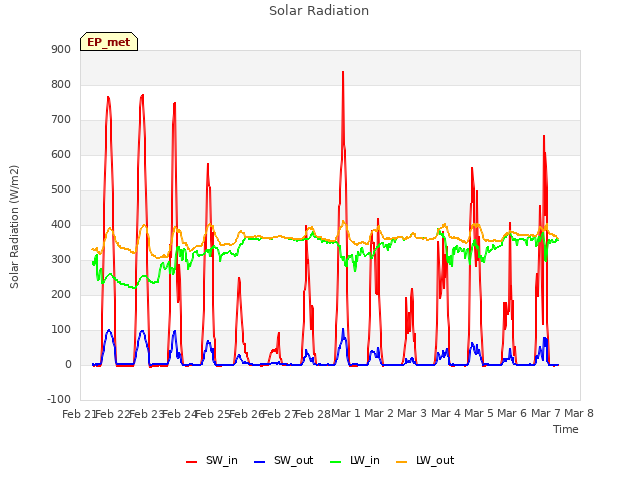 plot of Solar Radiation
