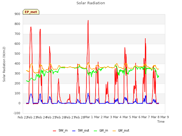 plot of Solar Radiation