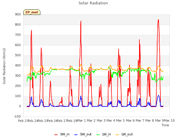 plot of Solar Radiation