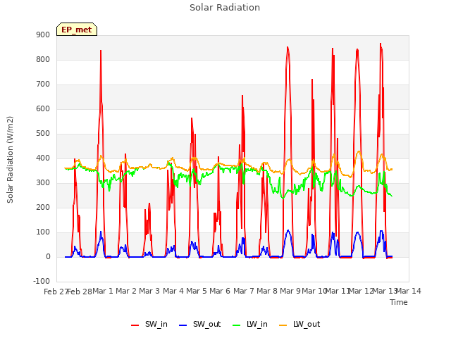 plot of Solar Radiation