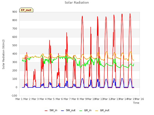 plot of Solar Radiation