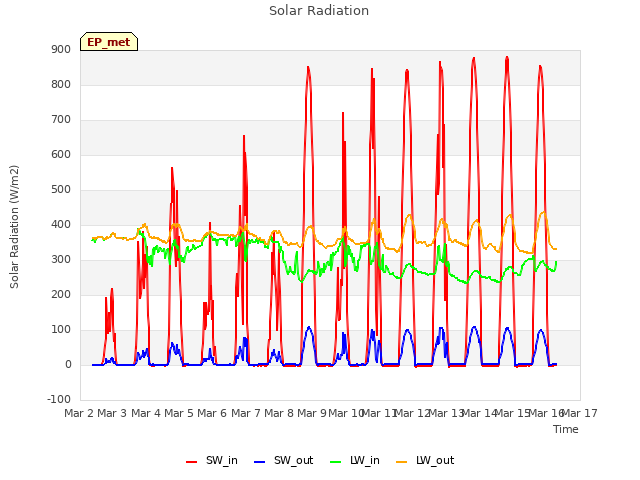 plot of Solar Radiation