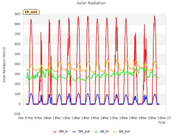 plot of Solar Radiation