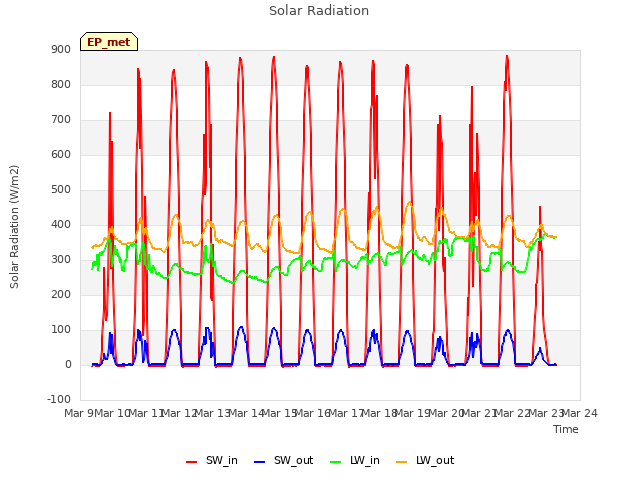 plot of Solar Radiation