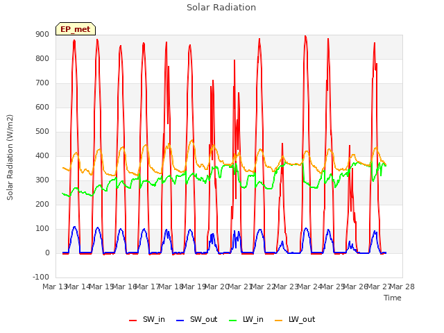 plot of Solar Radiation