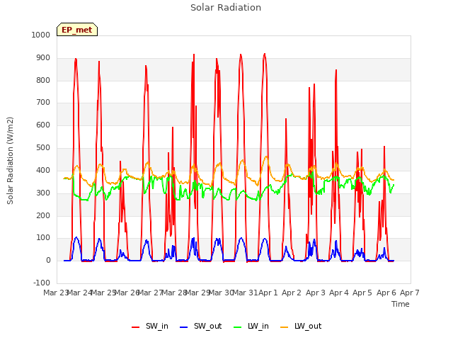 plot of Solar Radiation