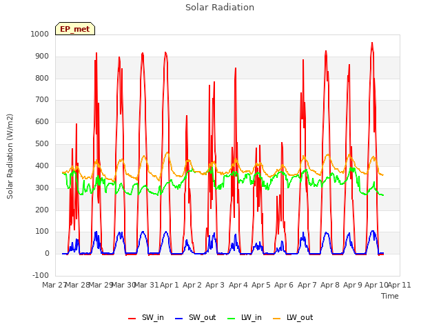 plot of Solar Radiation