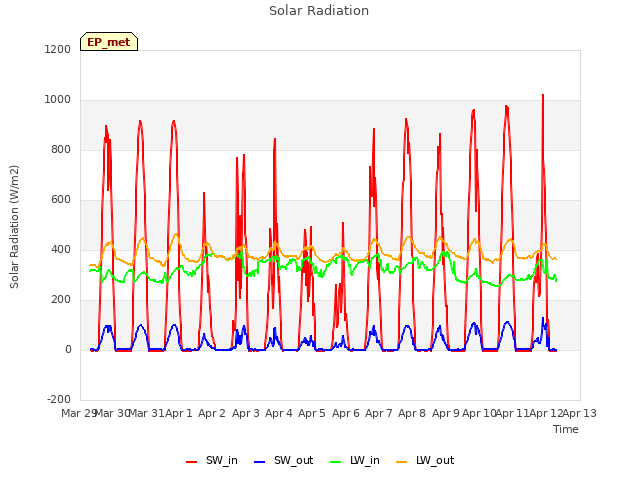 plot of Solar Radiation