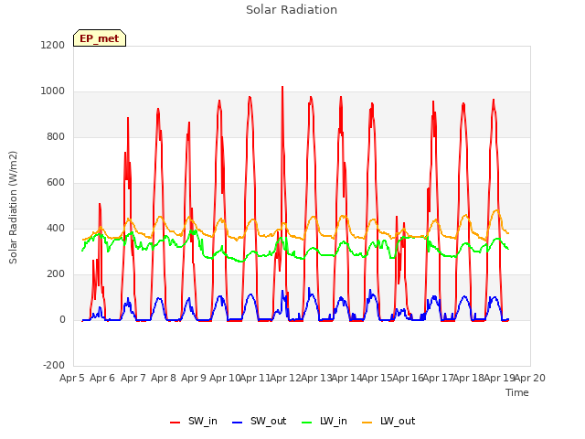 plot of Solar Radiation