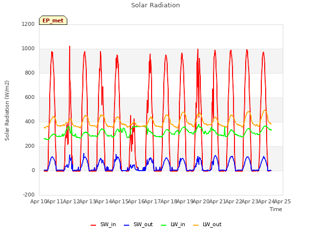 plot of Solar Radiation