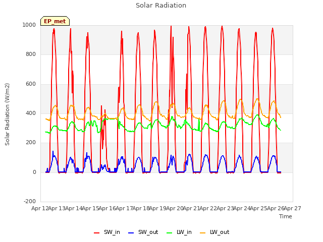 plot of Solar Radiation