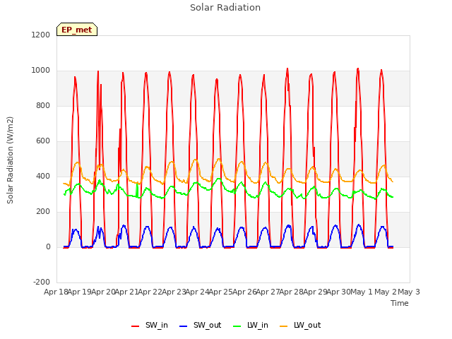 plot of Solar Radiation