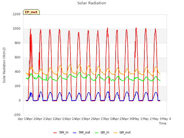 plot of Solar Radiation