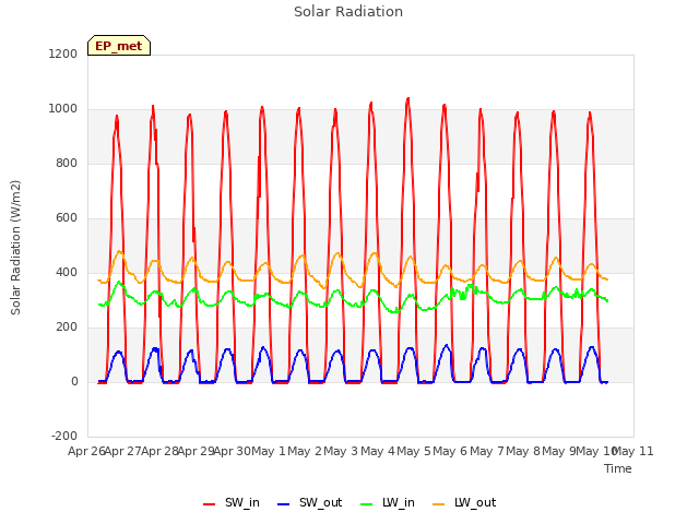 plot of Solar Radiation