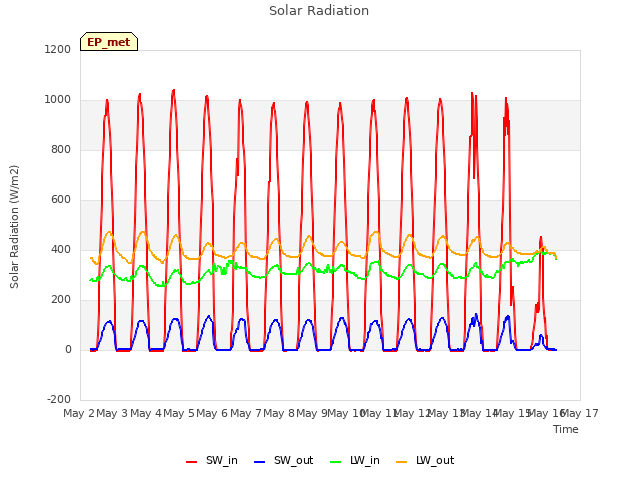 plot of Solar Radiation