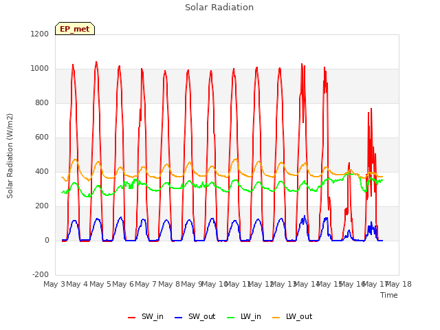 plot of Solar Radiation