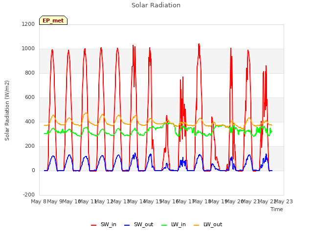 plot of Solar Radiation