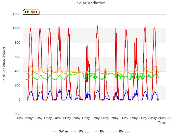 plot of Solar Radiation