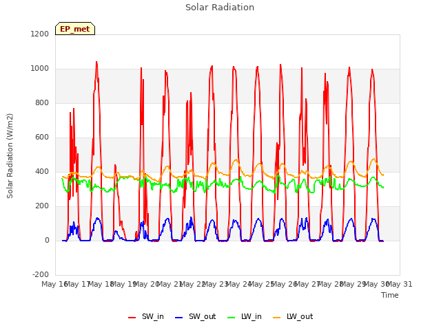 plot of Solar Radiation