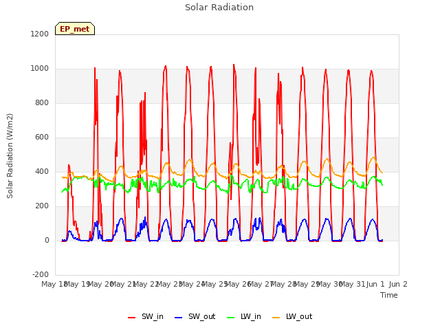 plot of Solar Radiation