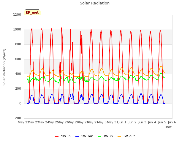 plot of Solar Radiation