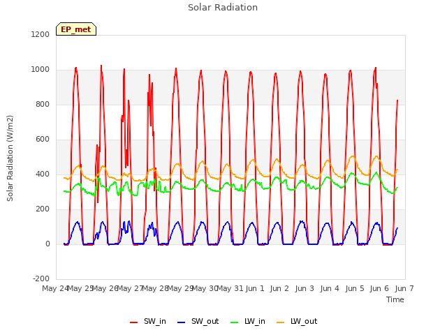 plot of Solar Radiation