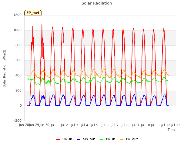 plot of Solar Radiation