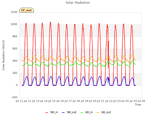 plot of Solar Radiation