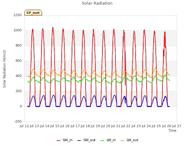 plot of Solar Radiation