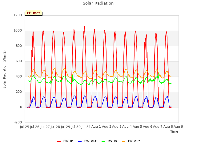 plot of Solar Radiation