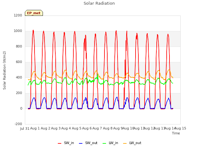 plot of Solar Radiation