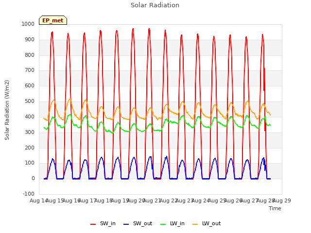 plot of Solar Radiation