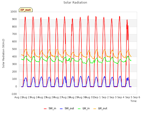 plot of Solar Radiation