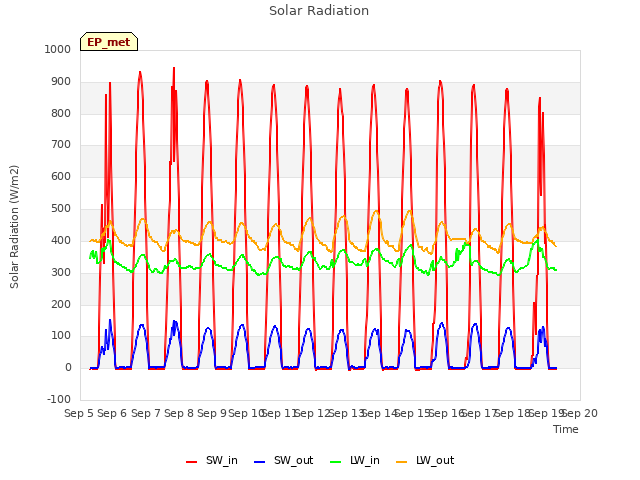 plot of Solar Radiation