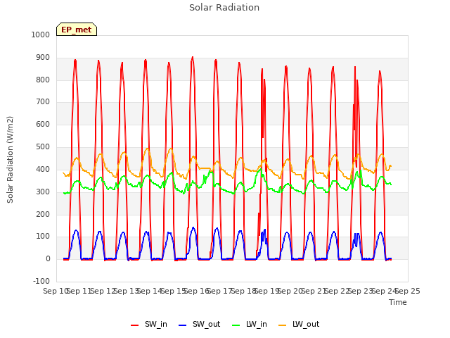 plot of Solar Radiation