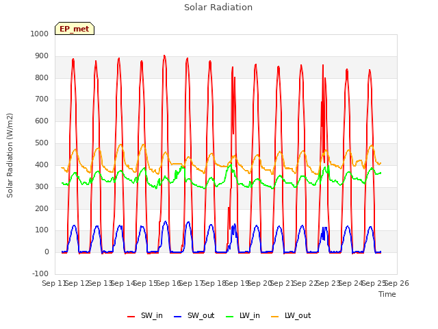 plot of Solar Radiation