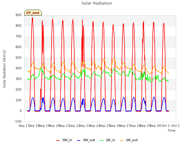 plot of Solar Radiation