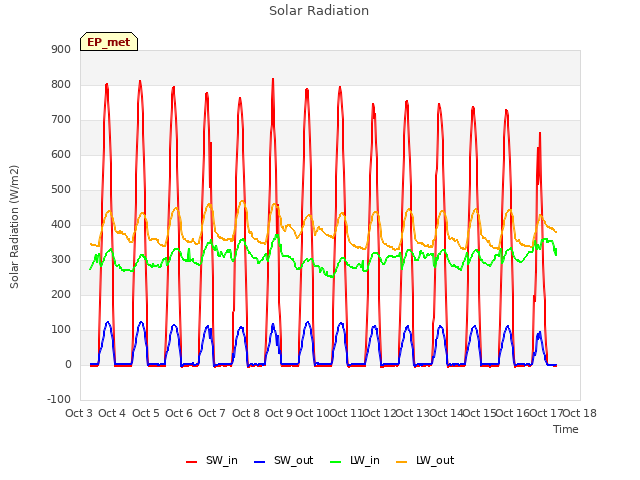 plot of Solar Radiation