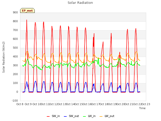 plot of Solar Radiation