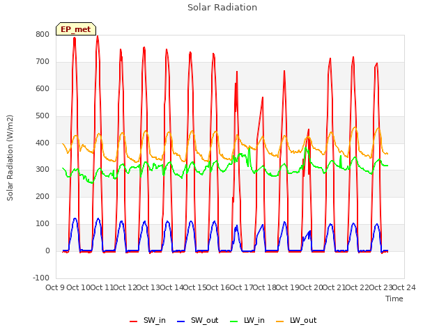 plot of Solar Radiation