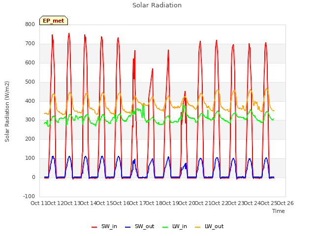 plot of Solar Radiation