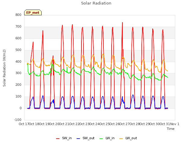 plot of Solar Radiation