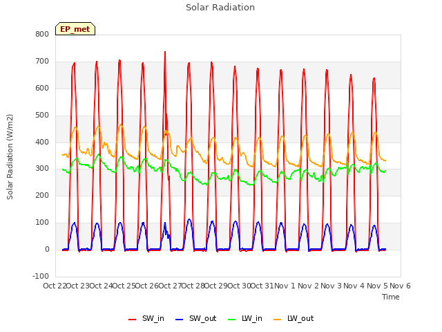 plot of Solar Radiation