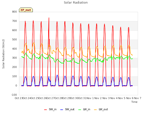 plot of Solar Radiation