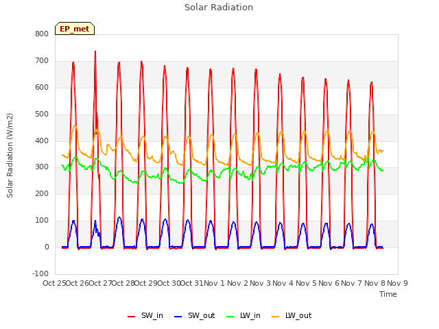 plot of Solar Radiation