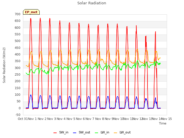 plot of Solar Radiation