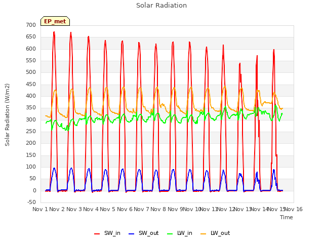 plot of Solar Radiation