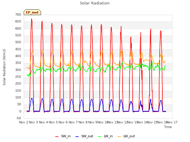 plot of Solar Radiation