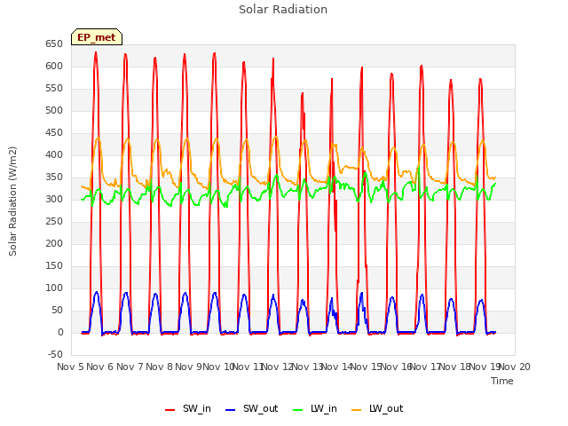 plot of Solar Radiation