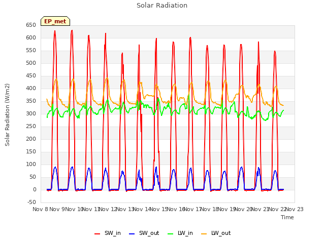 plot of Solar Radiation